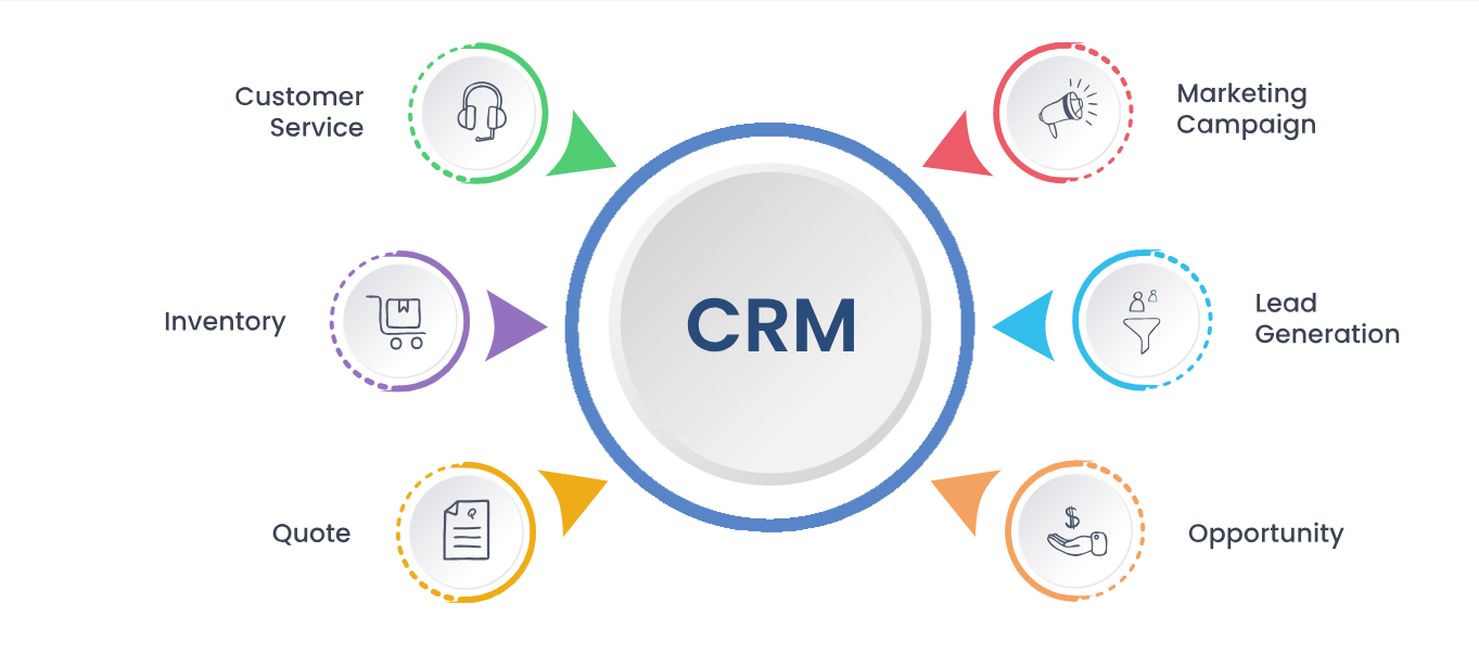 CRM Software Development | CRM Software Designing Company in Boardman ,OR