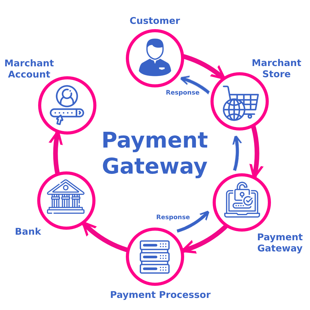 Top Features to Look for in Payment Gateway Integration Services in Boardman ,OR for Online Business