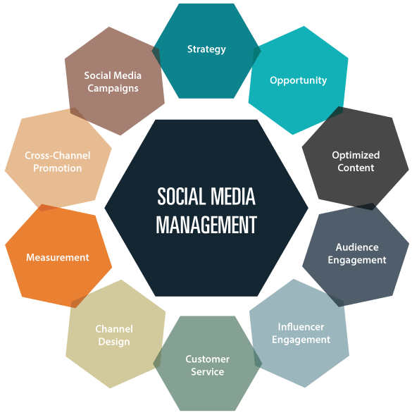 Best Social Media Account Management – Expert Social Media Marketing Agency in Boardman ,OR