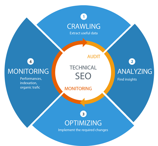 Best Technical SEO Services to Improve Website's Organic Performance in Boardman ,OR for Website Optimization