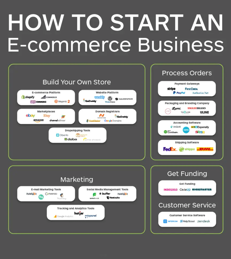 Dropshipping ecommerce store Boardman ,OR 2026 online business setup and Presence