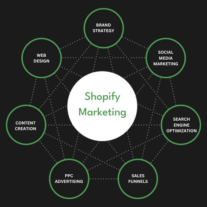 Best Shopify Marketing Agency | Digital Marketing Agency for Shopify Stores | Presence Hackers in Boardman ,OR for Online Stores