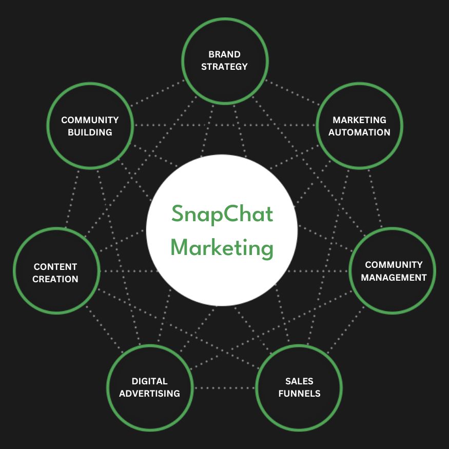 Snapchat Ads Services in Boardman ,OR | Advertise Your Business on Snapchat